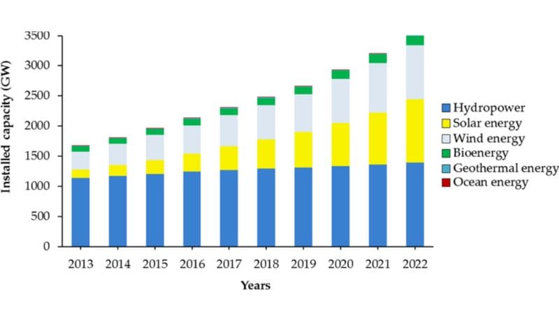 Renewable energy capacity between 2013 and 2022